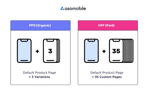 Custom Product Pages And ASO Optimization Blog ASOMobile