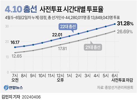 총선 사전투표율 역대 최고 3128유권자 1천385만명 참여종합 연합뉴스