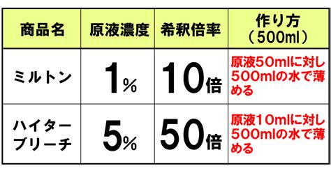 ハイター希釈表 ハイター ノロウイルス ノロ