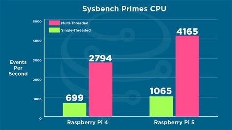 Raspberry Pi 5 Vs Raspberry Pi 4 Model B Comparison Benchmarking