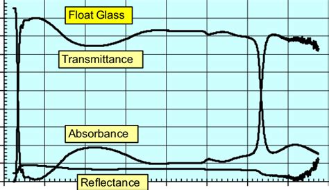 Transmittance Absorbance And Reflectance Versus Wavelength In The