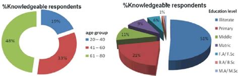 Gender Wise Percentage Of Medicinal Plants Collectors Download Scientific Diagram