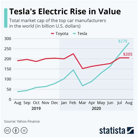 Tesla Inc Tsla Teslas Electric Rise In Value By