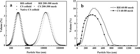 Particle Size Distribution Of Biochar A Micro Scale And Nano Scale