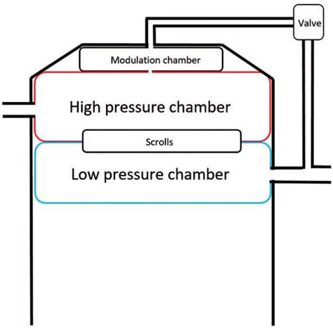 Schematic Of Digital Scroll Compressor Download Scientific Diagram