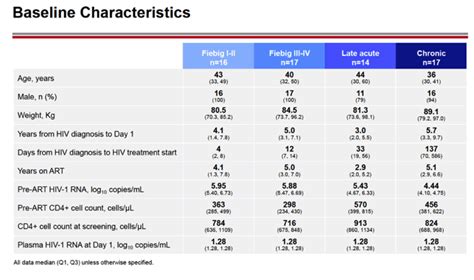 Early Treated Individuals Had Lower Reservoir Size Lower Viral Diversity And Higher