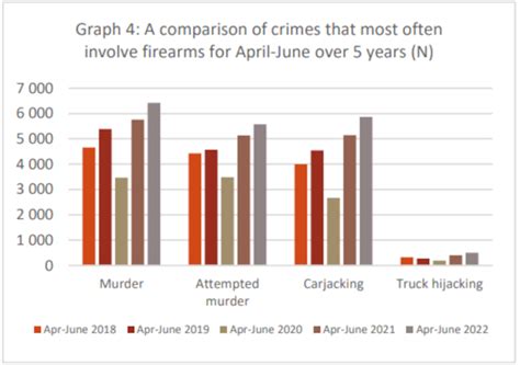 South Africas Gun Violence Epidemic Businesstech