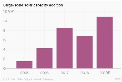 Solar Power Statistics In India 2019 Solarfeeds Magazine