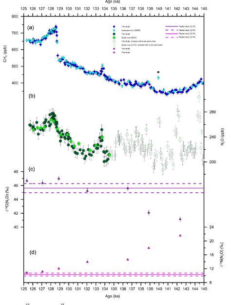 Figure 1 from CH 4 and N 2 O ﬂuctuations during the penultimate