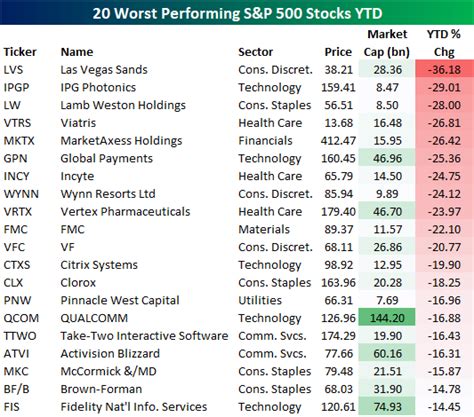 Best And Worst Performing S P Stocks In Bespoke Investment Group