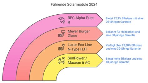 Beliebtesten Solarmodule Im Test Und Vergleich