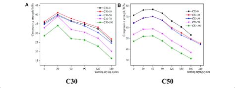 Compressive Strength Of Concrete After Different Wetting Drying