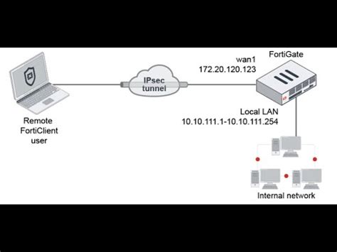 VPN IPsec d Accès à Distance sur FortiGate avec FortiClient YouTube