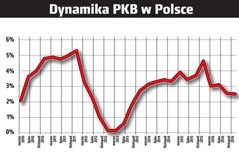 Wzrost Pkb Najni Szy Od Trzech Lat Polska Gospodarka Wyra Nie Hamuje