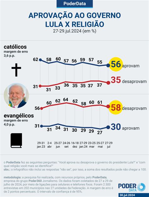 Aprovam E Desaprovam Governo Lula Diz Poderdata