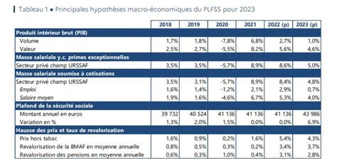 Le Plafond Mensuel De La S Curit Sociale Pourrait Augmenter De