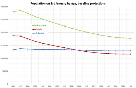 Vents A Krauklis On Twitter Rt J Hermanis Eurostat Prognozes P C