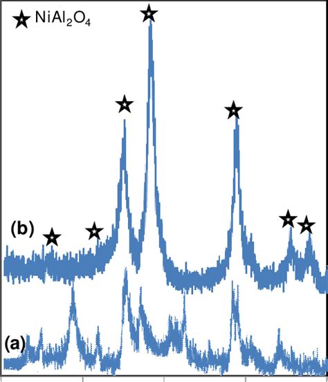 Xrd Patterns Of A As Prepared And B Nial 2 O 4 Samples Download Scientific Diagram