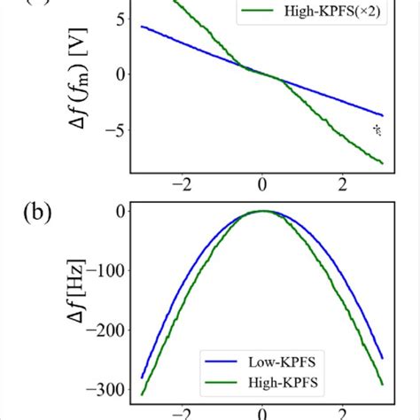 a Δf f m V dc curves and b Δf V dc curves obtained on the n type