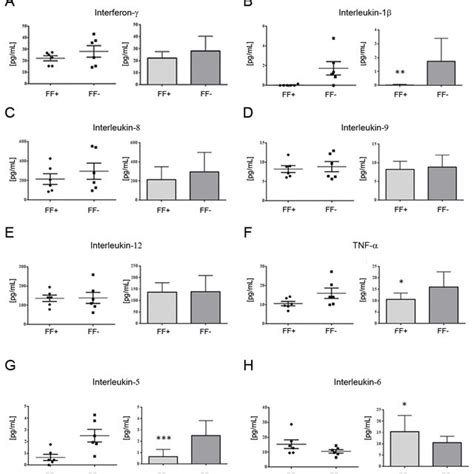 Expression Levels Of Pro Inflammatory Cytokines In Hff Samples Hff