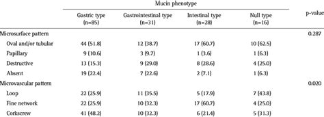 Association Between Magnifying Endoscopic Findings And Mucin Phenotype