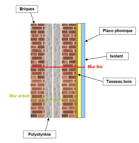 Isolation intérieure mur en brique Combles isolation