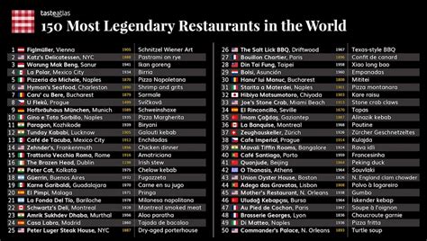 The 150 Most Legendary Restaurants In The World And Their Most Iconic Dishes