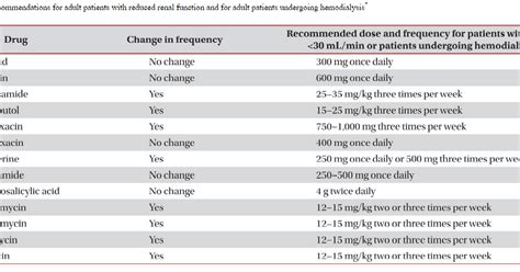 Ask Dis Renal Adjustment Dose For Patients With Tuberculosis Drug