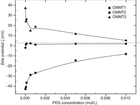 The Zeta Potential Of The Peg Organoclay Nanocomposites As A Download Scientific Diagram