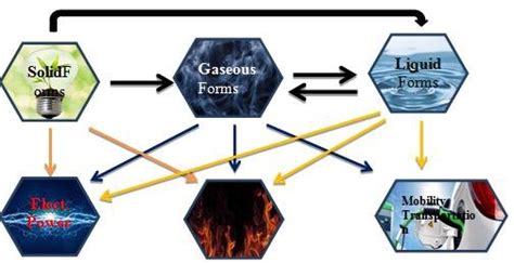 4 Bioenergy Generation Processes 3 Types And 3 Uses Source Worlen