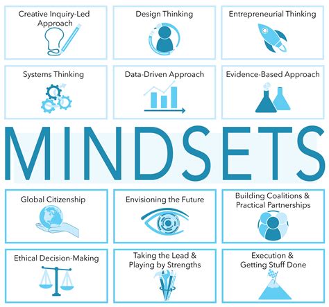 Student Outcomes Mindsets Skillsets Portfolios Creative Inquiry