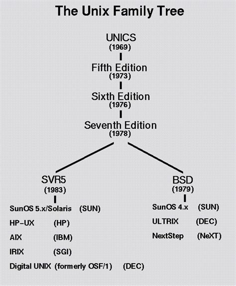 History of Unix