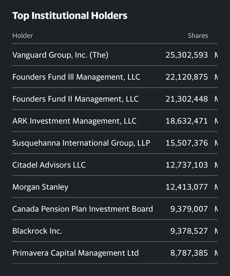 Palantir Daily On Twitter PLTR Top 10 Institutional Holders Https