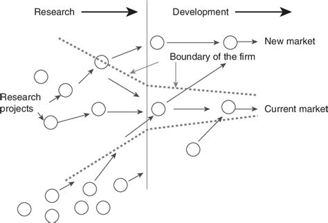 1 The Open Innovation Funnel Source Chesbrough 2003b P37