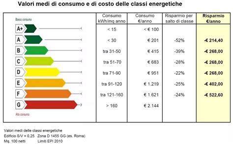 Le Classi Energetiche Certificazione Energetica Facile