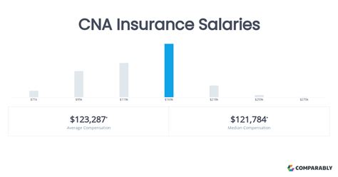 CNA Insurance Salaries Comparably