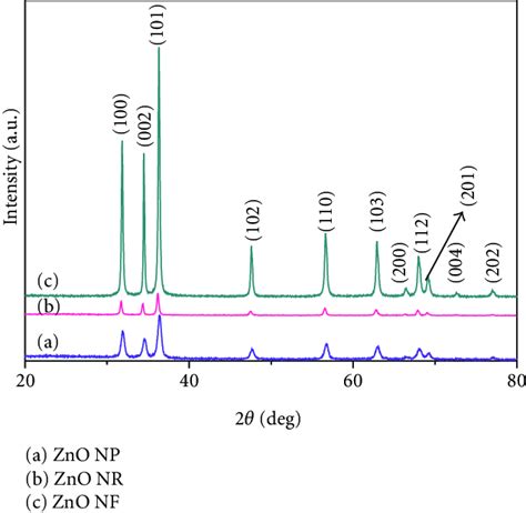 XRD Patterns Of ZnO Nanoparticles Nanoflowers And Nanorods Morphology