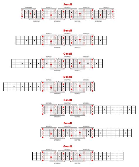 Dla tych którzy mają problem z ogarnięciem pentatoniki Gitarzysci pl