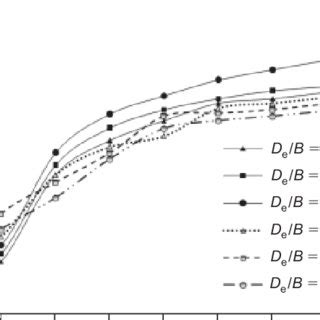 A Comprehensive Investigation On Bearing Capacity Of Shallow