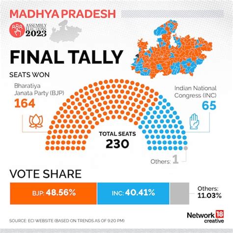 Madhya Pradesh Assembly Elections 2023 Infographics