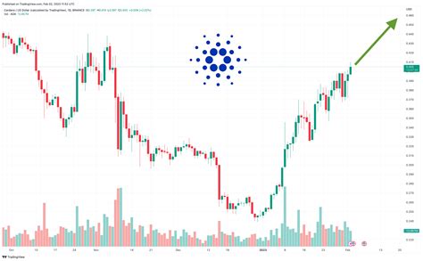 Cardano Price Forecast As Million Trading Volume Floods In Can