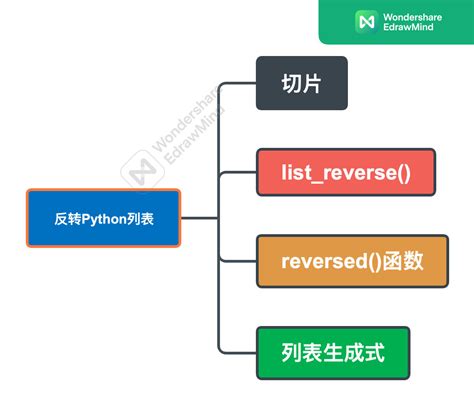 反转python列表的4种方法将一个列表进行左右翻转 Csdn博客