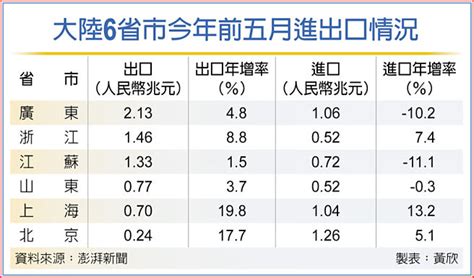 陸6大外貿重鎮 出口多放緩 全球財經 工商時報