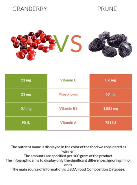 Cranberries Vs Prunes In Depth Nutrition Comparison