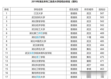 湖北有潜力的二本大学千万湖北理工学院湖北二本大学第9页大山谷图库