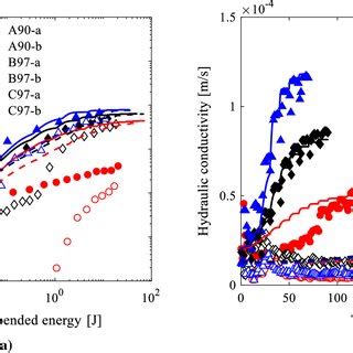 Comparison Between Laboratory Tests Symbols And Simulated Data