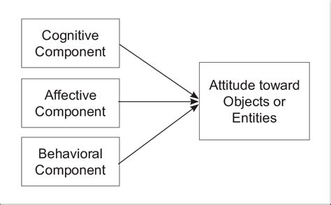 A Model Of Attitude Formation Eagly And Chaiken 1993 Download Scientific Diagram