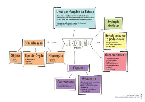 Mapa Mental Teoria Geral Do Processo Teoria Geral Do Processo