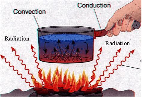 Conduction Convection And Radiation Worksheet