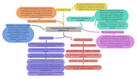 Canales De DistribuciÓn Y Minoristas Coggle Diagram